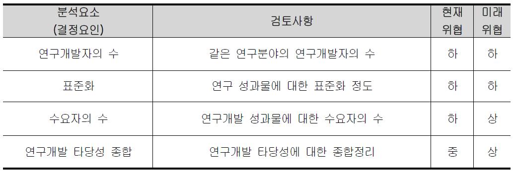 융복합 교통운영체계 개발의 성과물에 대한 수요자의 교섭력