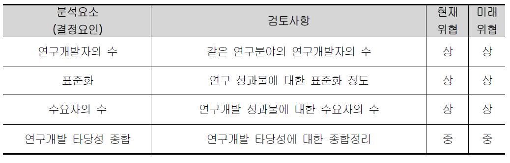 친환경 도로운영기술 개발의 성과물에 대한 수요자의 교섭력