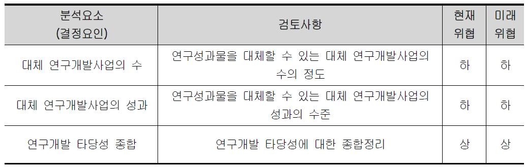 융복합 교통운영체계 개발의 대체연구개발의 위협