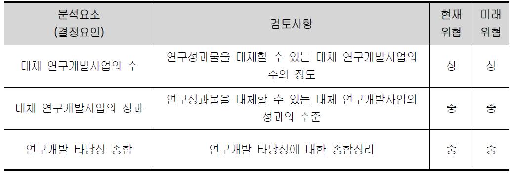 고도화된 교통정보서비스체계 구축의 대체연구개발의 위협