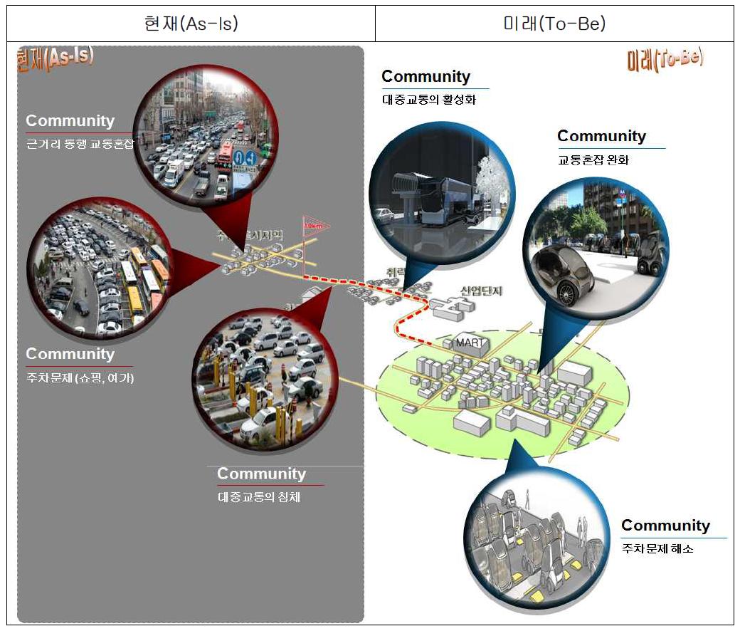 차량공유 및 연계시스템 분야의 미래상
