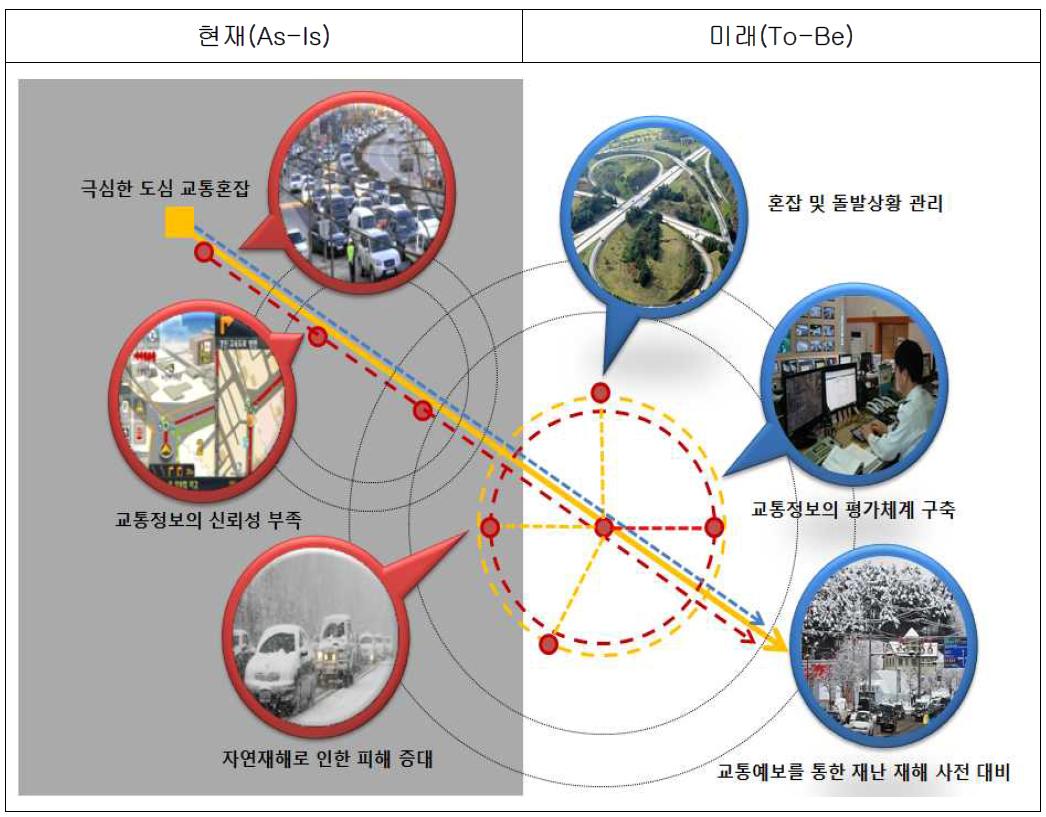 교통예보시스템 분야의 미래상