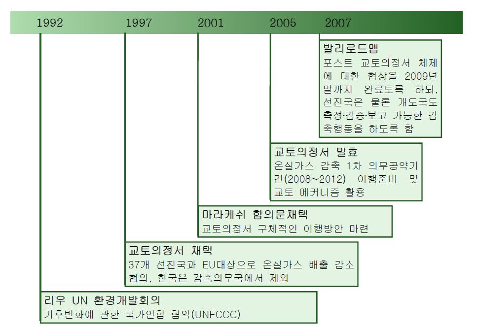 지구온난화 문제 해결을 위한 국제적 대응 현황