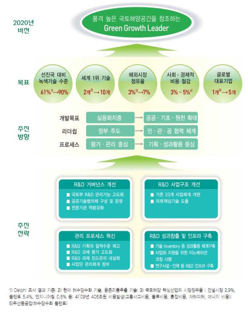 국토해양 R&D 발전방향