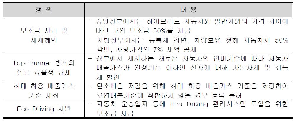 일본의 친환경 교통수단 관련 정책