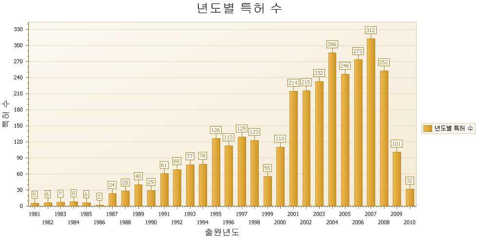 도로교통 환경 및 안전 관련 년도별 특허 수