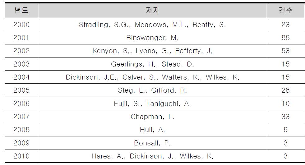 연도별 인용건수와 주요저자