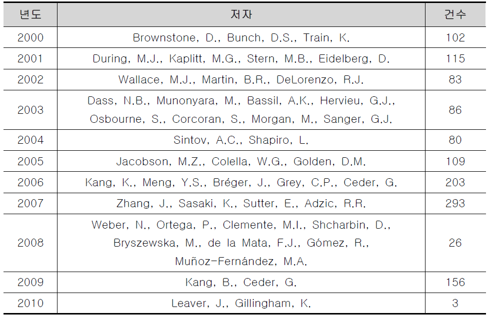 연도별 인용건수와 주요저자