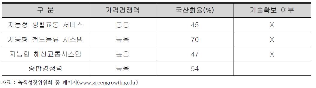 지능형교통, 물류기술 산업경쟁력 분석