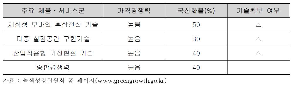 가상현실기술 산업경쟁력 분석