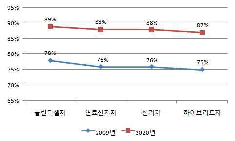 선진국 대비 국내 기술 수준