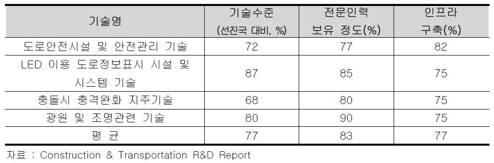 도로교통 안전시설 기술분야의 기술수준