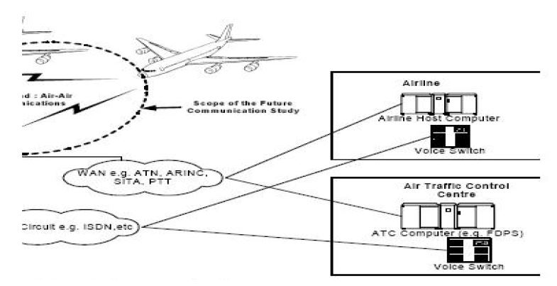 그림 4.2.3 FAA-Eurocontrol의 FCS 연구 분야