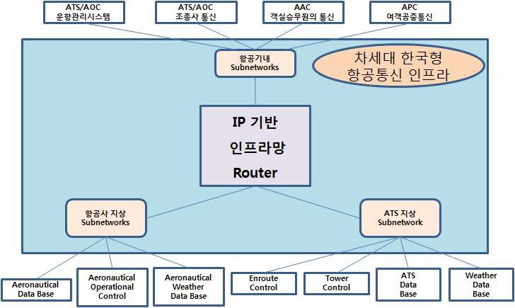 그림 5.3.1 차세대 한국형 항공통신 인프라망 개념도