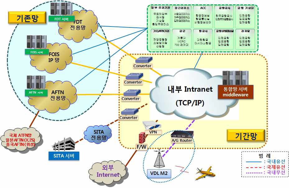 그림 5.3.4 차세대 항공통신 통합 네트워크