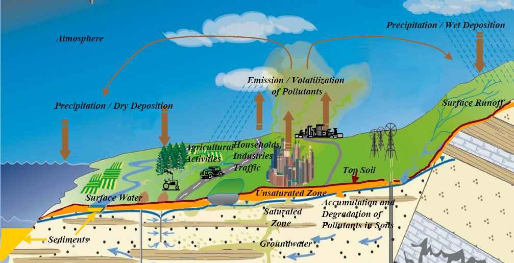 토양-유사-지하수-하천 시스템