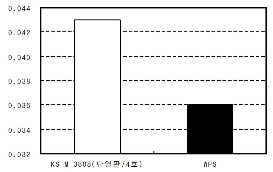 발포 폴리스티렌 단열재 열전도율 시험결과