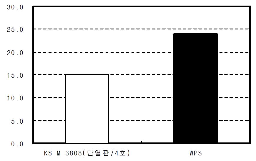 발포 폴리스티렌 단열재 굴곡강도 시험결과