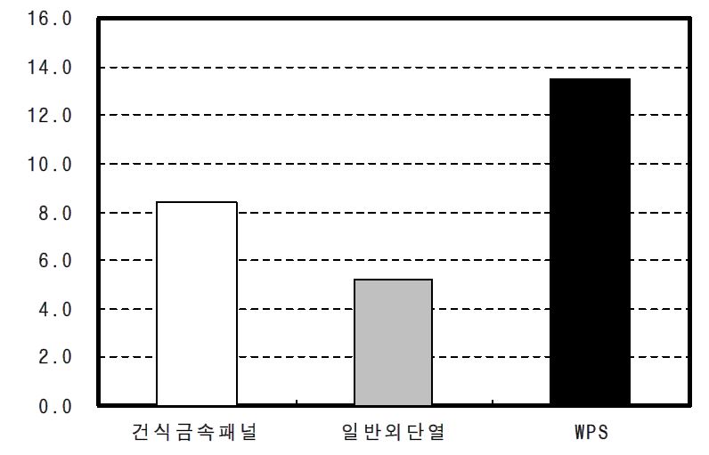 시스템 국부압축강도 시험결과