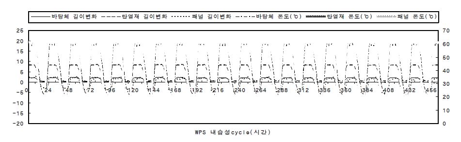 WPS 내습성 시험결과