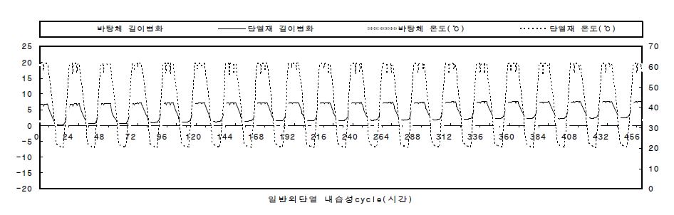 일반외단열 내습성 시험결과