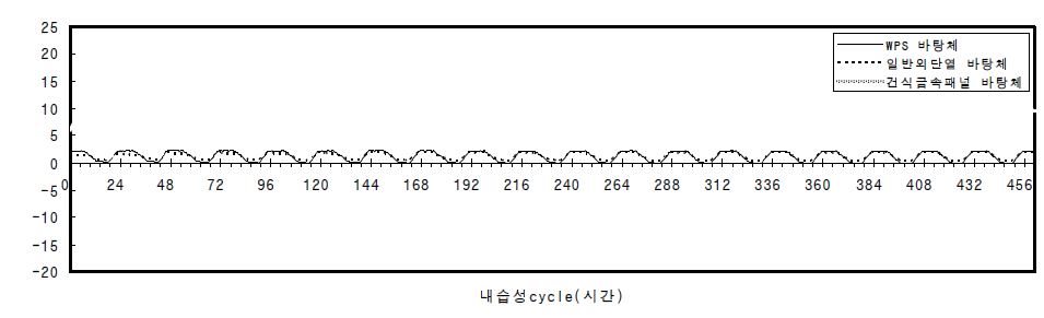 바탕체 내습성 시험결과