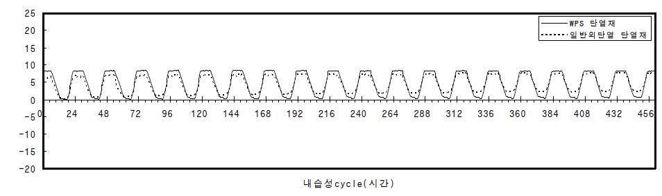 단열재 내습성 시험결과