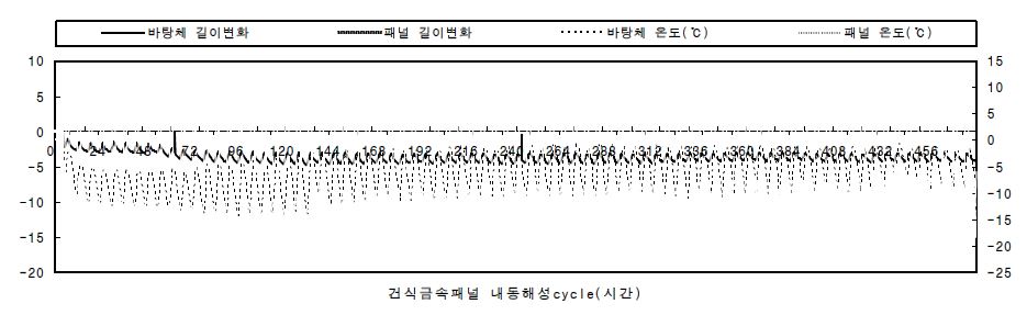 건식금속판넬 내동해성 시험결과