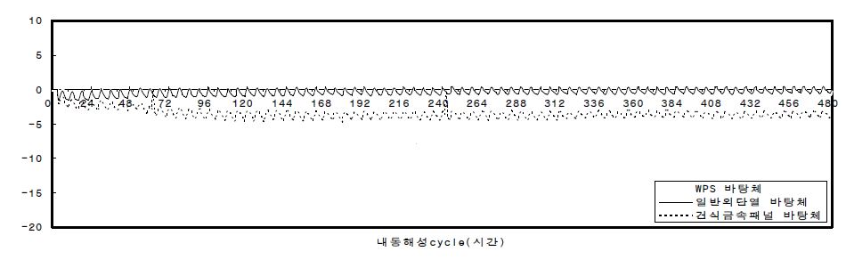 바탕체 내동해성 시험결과