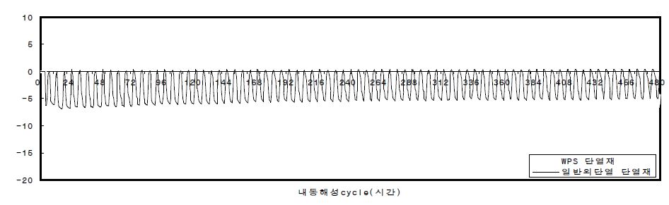 단열재 내동해성 시험결과