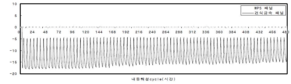 금속판넬 내동해성 시험결과