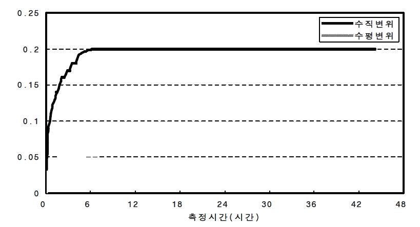 시스템 처짐 시험결과