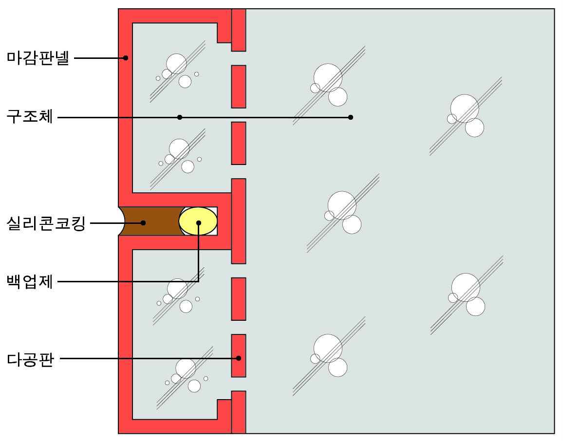 다공판을 구조체와 일체화 시키는 판넬 마감 공법