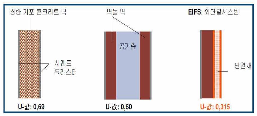 단열공법별 에너지 손실량