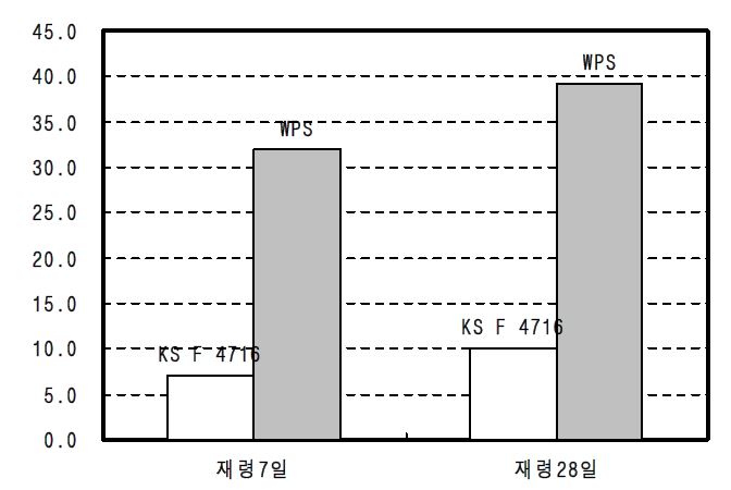 모르타르 압축강도 시험결과