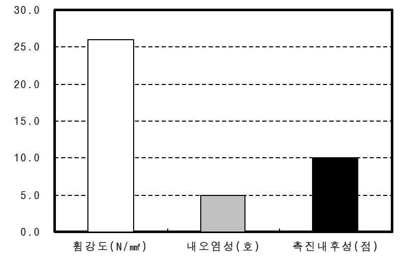 WPS 알루미늄 판넬 시험결과