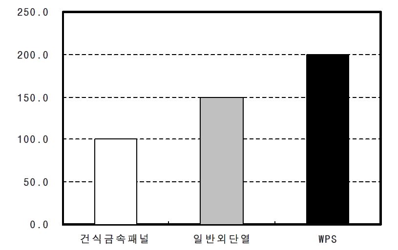 시스템 내충격성 시험결과(모래주머니)