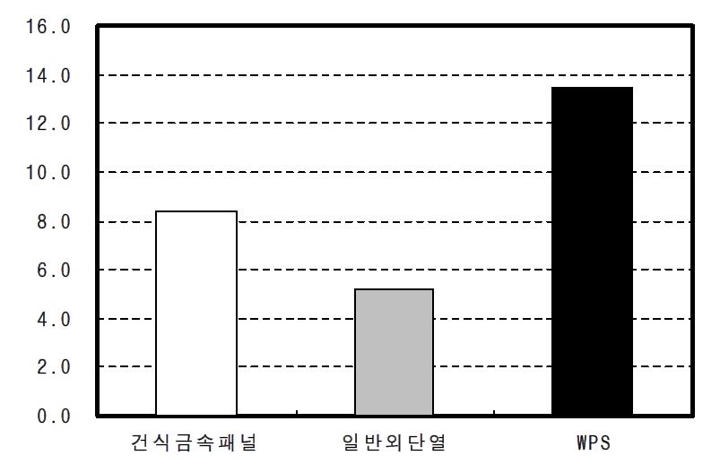 시스템 국부압축강도 시험결과