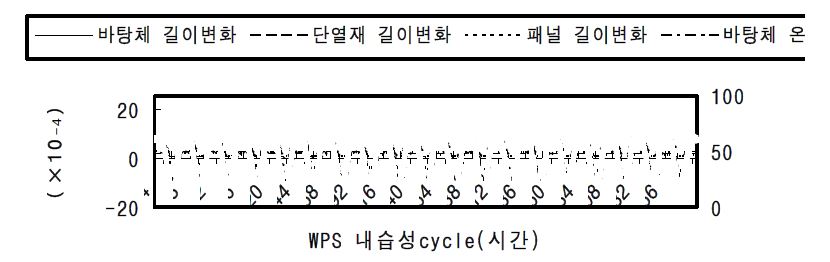 WPS 내습성 시험결과