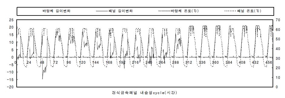 건식금속판넬 내습성 시험결과