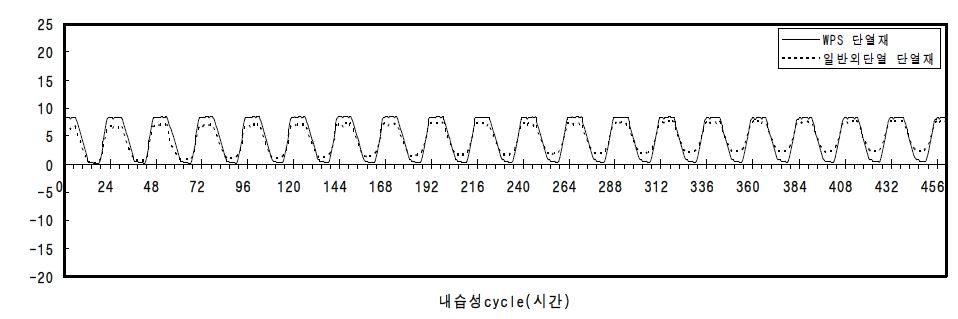 단열재 내습성 시험결과