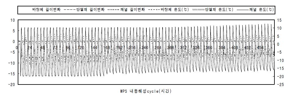 WPS 내동해성 시험결과