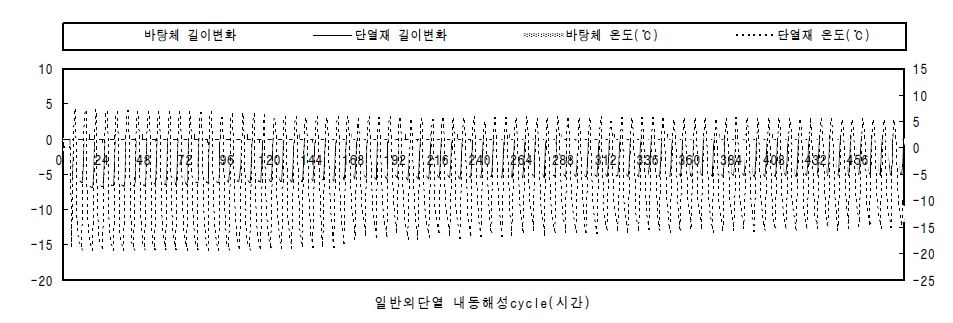 일반외단열 내동해성 시험결과