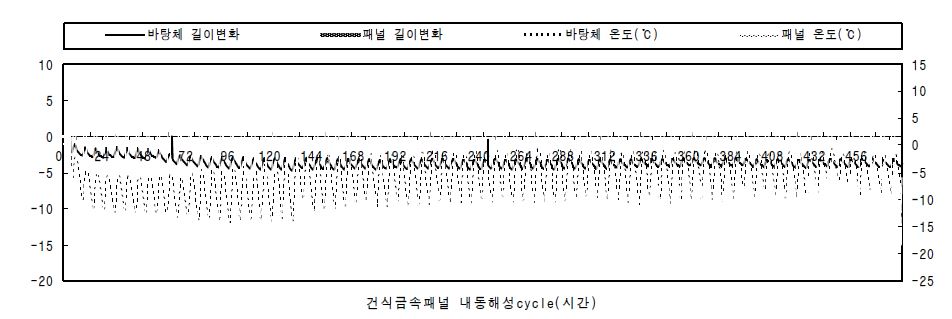 건식금속판넬 내동해성 시험결과