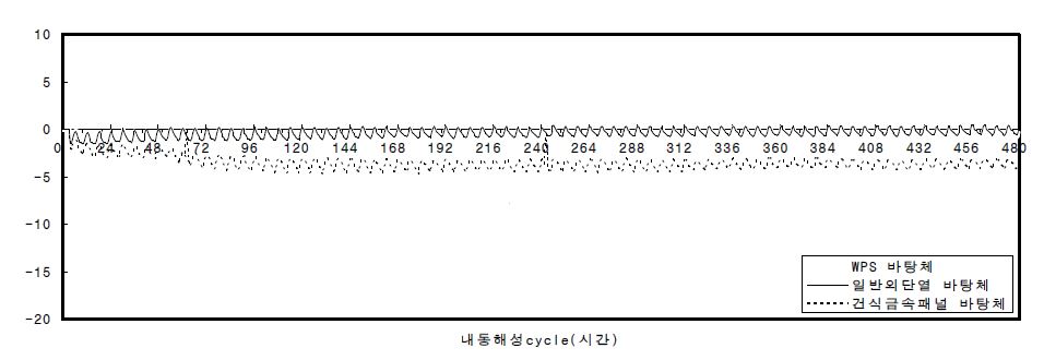 바탕체 내동해성 시험결과