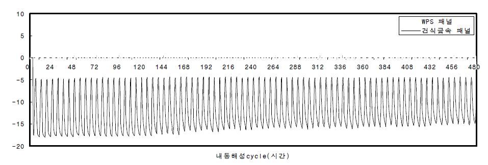 금속판넬 내동해성 시험결과