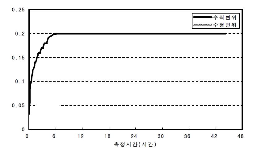 시스템 처짐 시험결과