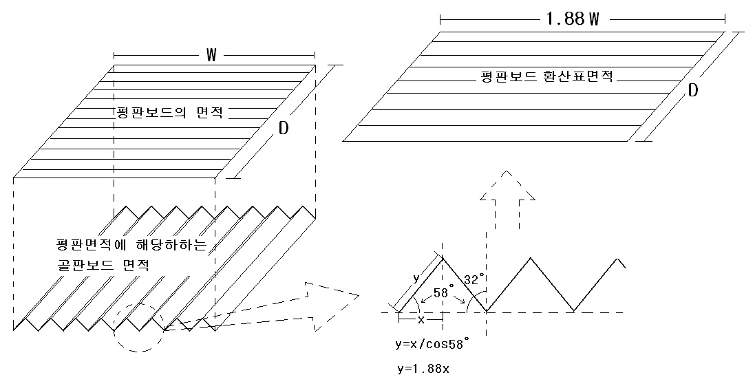 골판형 단열보드의 환산 표면적