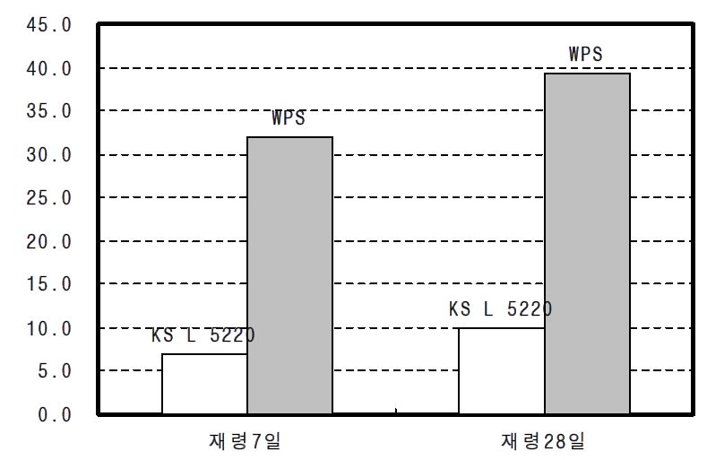 모르타르 압축강도 시험결과