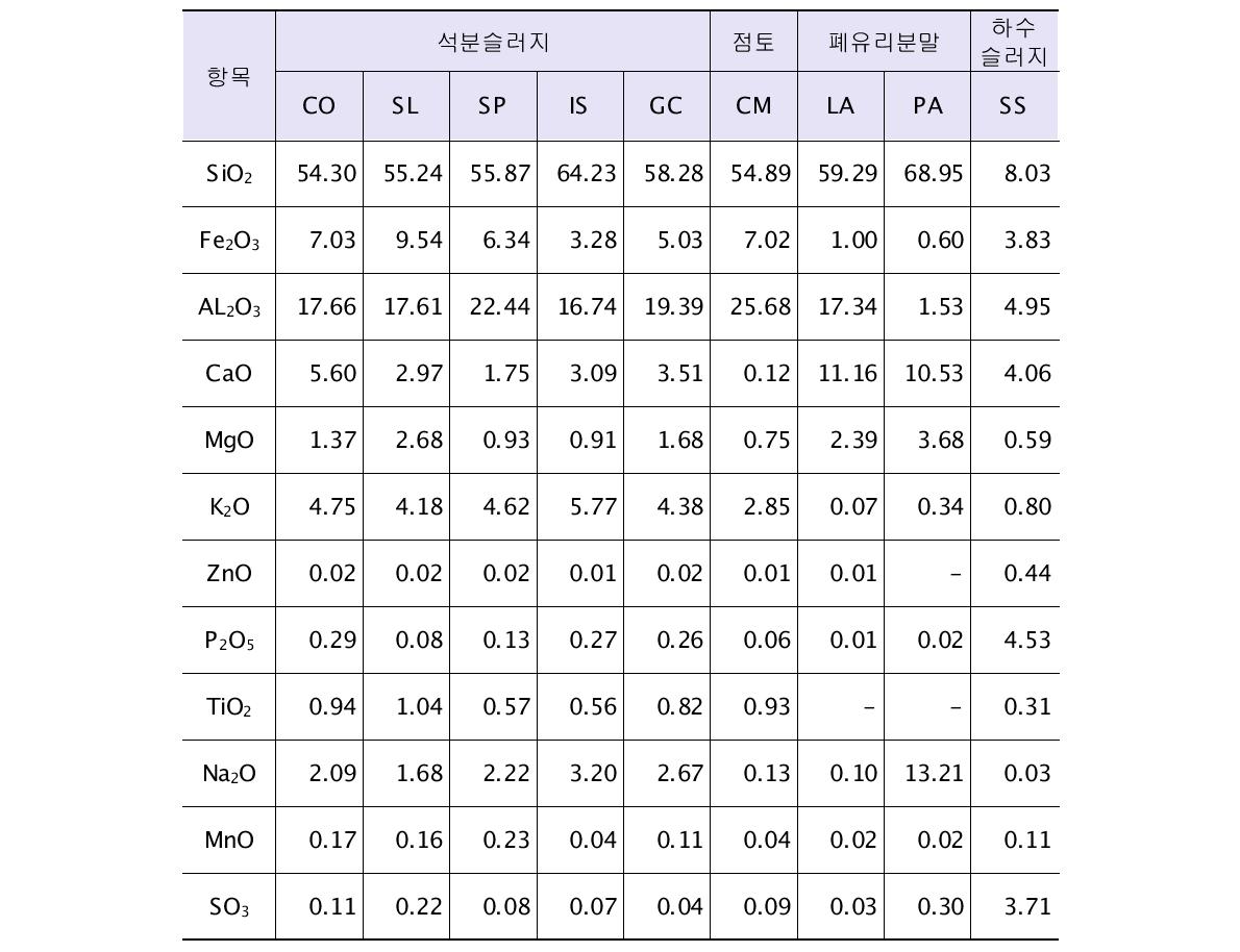 구성 재료의 화학성분 분석 결과 (단위 : %)